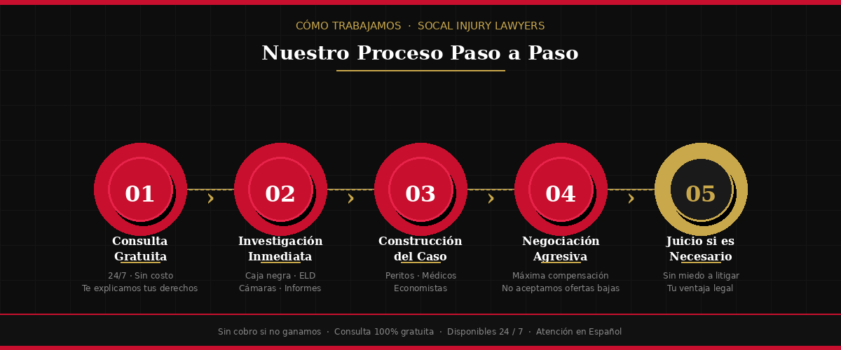 Abogados de Accidentes con Camiones de 18 Ruedas en California